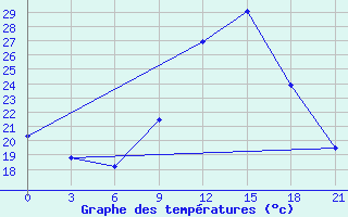 Courbe de tempratures pour Montijo