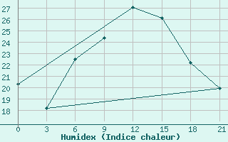 Courbe de l'humidex pour Ras Sedr