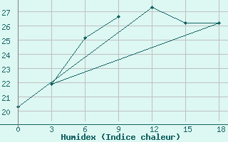 Courbe de l'humidex pour Ashgabat Keshi