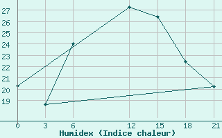 Courbe de l'humidex pour Tymvou