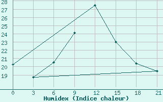 Courbe de l'humidex pour Motokhovo