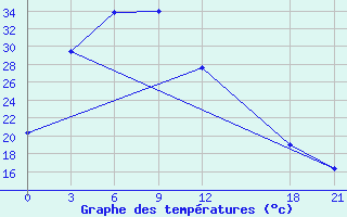 Courbe de tempratures pour Jiexiu