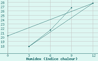 Courbe de l'humidex pour Sandanski