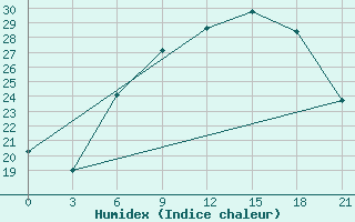 Courbe de l'humidex pour Tiraspol