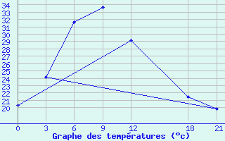 Courbe de tempratures pour Ruili