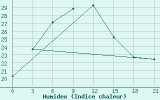 Courbe de l'humidex pour Kutaisi