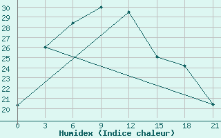 Courbe de l'humidex pour Baytik Shan