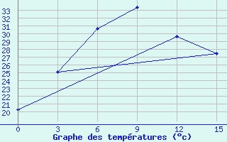 Courbe de tempratures pour Parkhar