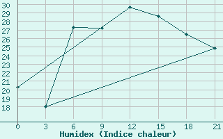 Courbe de l'humidex pour Ventspils