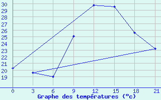 Courbe de tempratures pour Ouargla