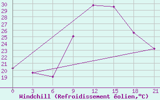 Courbe du refroidissement olien pour Ouargla