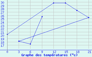 Courbe de tempratures pour Ouargla