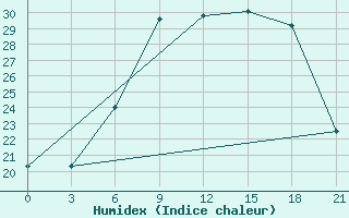 Courbe de l'humidex pour Vidin