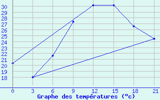 Courbe de tempratures pour Minya