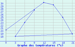 Courbe de tempratures pour Chernivtsi