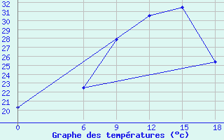 Courbe de tempratures pour Benina