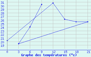 Courbe de tempratures pour Margate