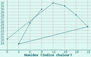 Courbe de l'humidex pour Poltava