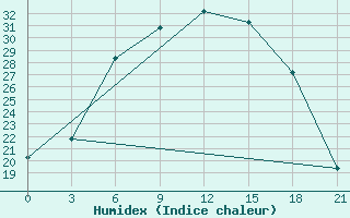 Courbe de l'humidex pour Orel