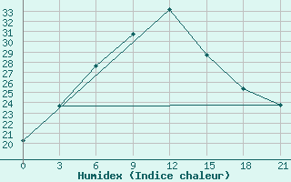 Courbe de l'humidex pour Kasira