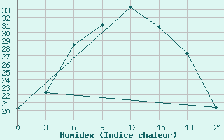 Courbe de l'humidex pour Dzhambejty