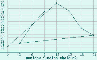 Courbe de l'humidex pour Usak Meydan