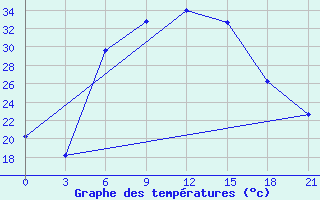 Courbe de tempratures pour Hella