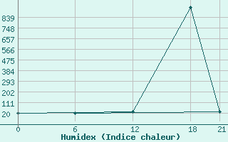 Courbe de l'humidex pour Aleppo International Airport