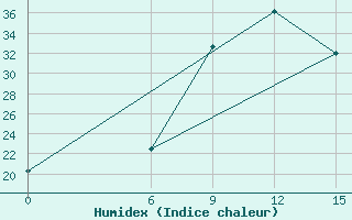 Courbe de l'humidex pour Makatini