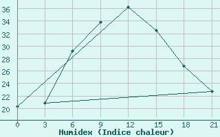 Courbe de l'humidex pour Ashotsk