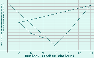 Courbe de l'humidex pour Black Diamond