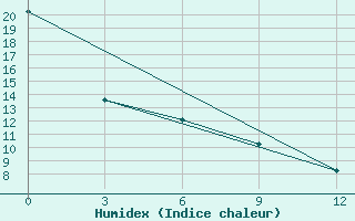 Courbe de l'humidex pour Volciha