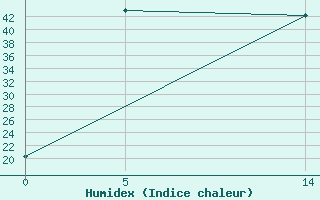 Courbe de l'humidex pour Saint-Jean-de-Liversay (17)