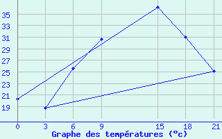 Courbe de tempratures pour Vidin