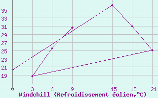 Courbe du refroidissement olien pour Vidin