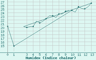 Courbe de l'humidex pour Mikonos Island, Mikonos Airport