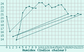 Courbe de l'humidex pour Leba