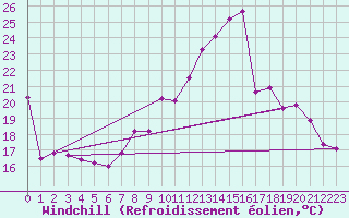 Courbe du refroidissement olien pour Luxeuil (70)