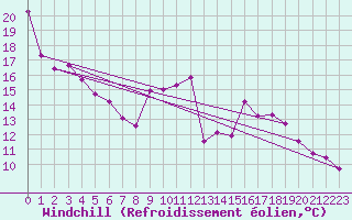 Courbe du refroidissement olien pour Caceres