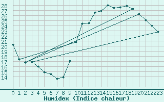 Courbe de l'humidex pour Souprosse (40)