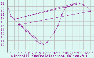 Courbe du refroidissement olien pour Fredericton Cda Cs