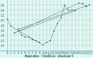 Courbe de l'humidex pour Muskegon, Muskegon County Airport