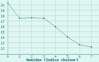 Courbe de l'humidex pour Port Hawkesbury