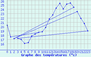 Courbe de tempratures pour Genouillac (23)