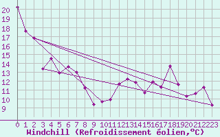 Courbe du refroidissement olien pour Bagnres-de-Luchon (31)