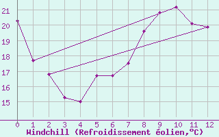 Courbe du refroidissement olien pour Capdepera
