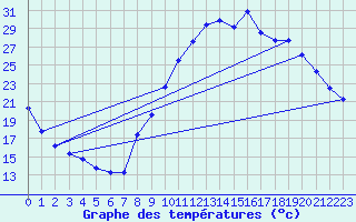 Courbe de tempratures pour Brianon (05)