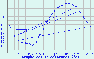 Courbe de tempratures pour Grasque (13)