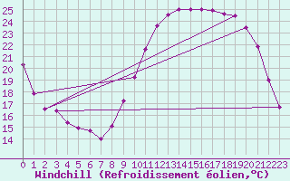 Courbe du refroidissement olien pour Chlons-en-Champagne (51)