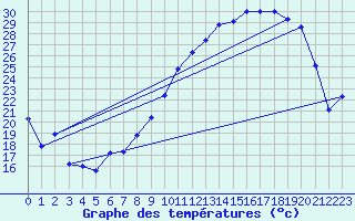 Courbe de tempratures pour Brigueuil (16)